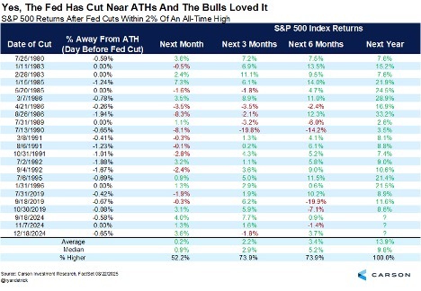 Yes, The Fed Has Cut Near ATHs And The Bulls Loved It
